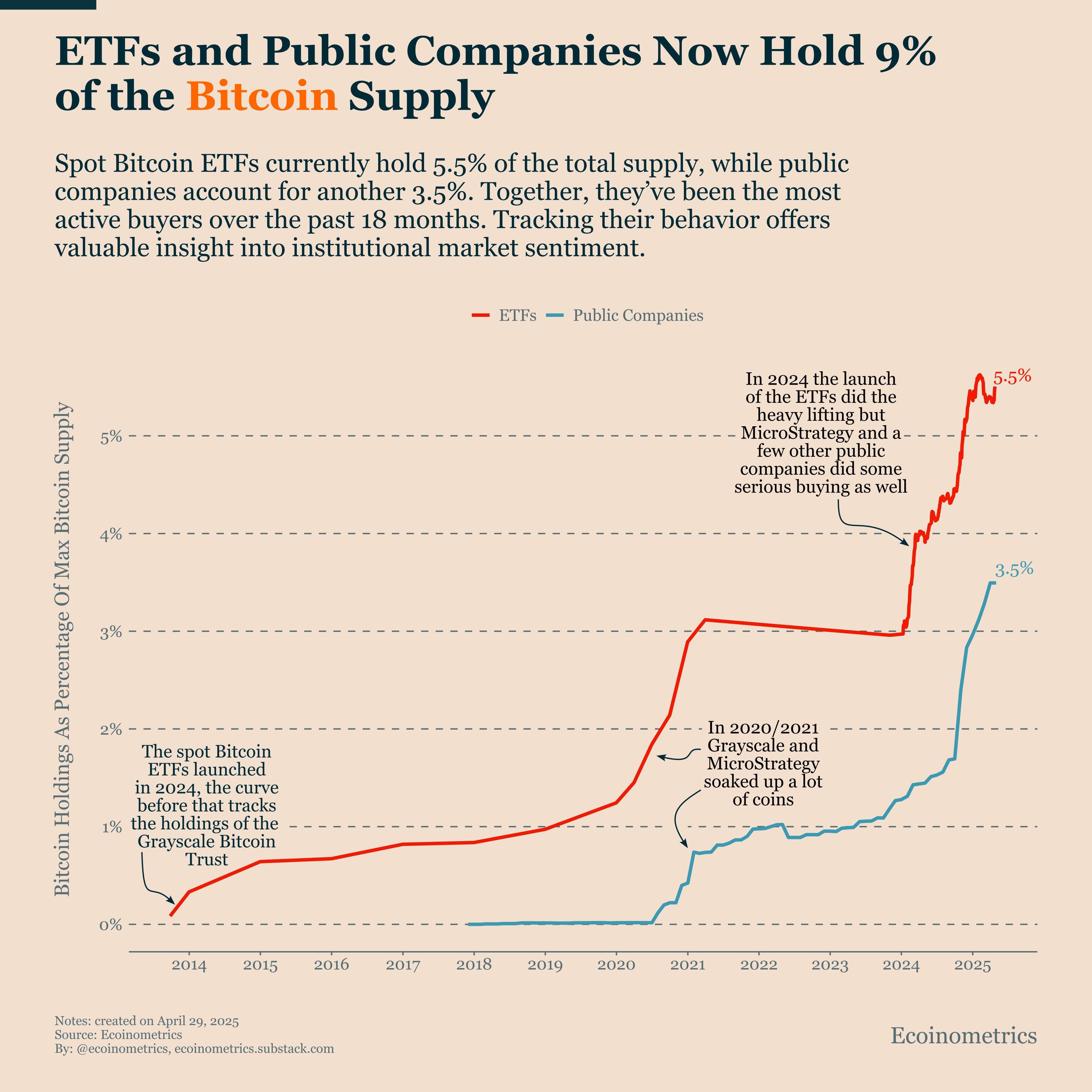 From Retail to Wall Street: How Are ETFs and Public Companies Transforming  Bitcoin