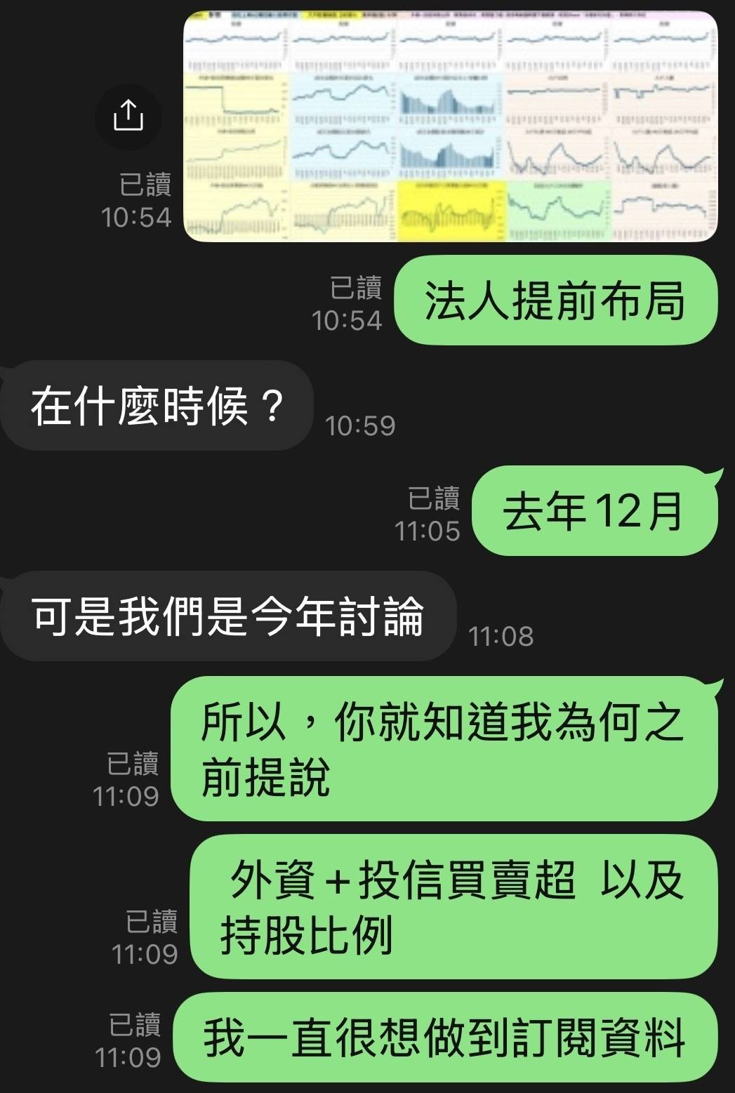 可能是顯示的文字是「 ማዛም 已讀 10:54 HteNn 더블성대부업 (ាូវចប 已讀 10:54 法人提前布局 在什麽時候？ 10:59 已讀 11:05 去年12月 12月 可是我們是今年討論 11:08 所以， 你就知道我為何之 11:09 的前提說 已讀 前提說 外資 外資+投信買賣超以 以及 +投信買賣超 11:09 品持股比例 已讀 持股比例 已讀 11:09 我一直很想做到訂閲資料」的圖像