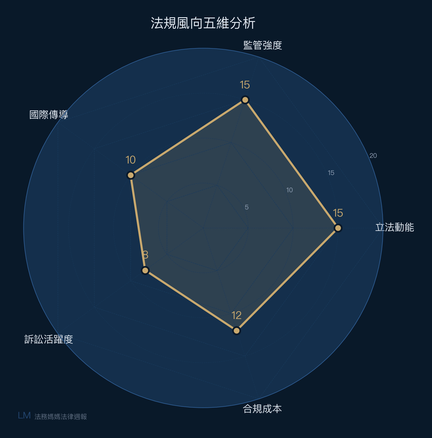 法規風向指數五維分析 法規風向指數五維分析