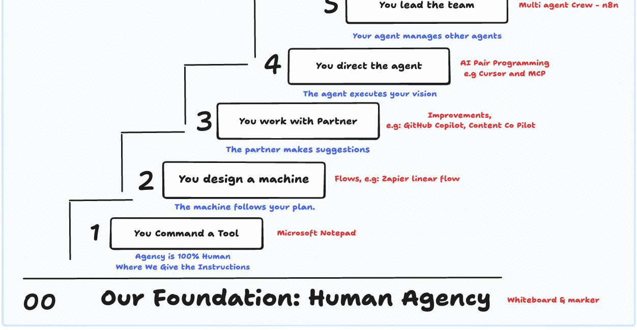 سُلَّم الـ AI: ازاي توقف تجميع أدوات وتبدأ تستخدمها صح