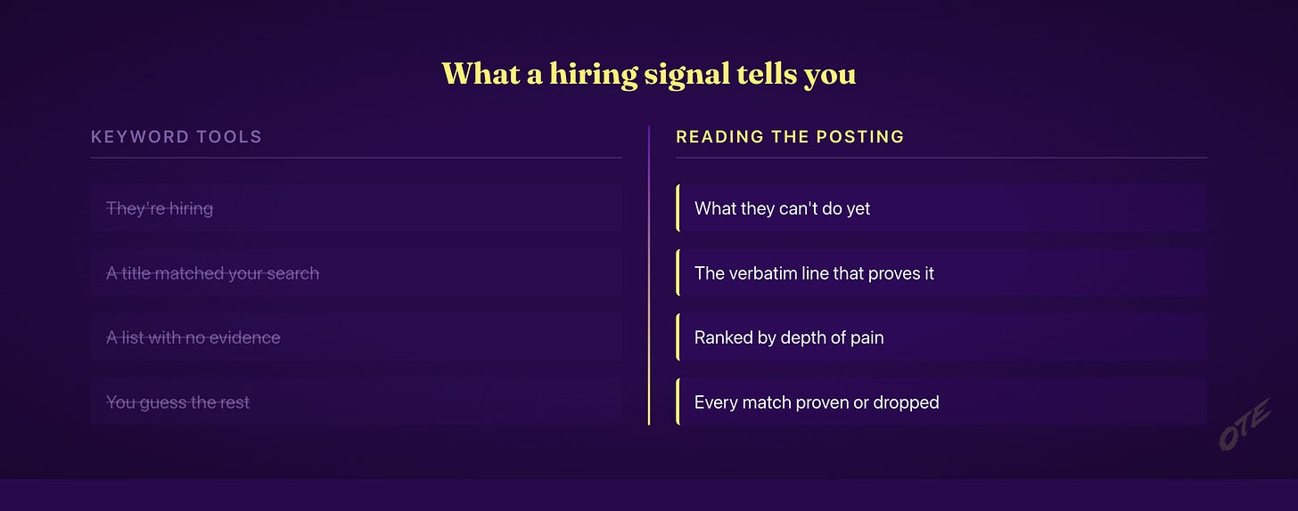 Comparison: what a keyword hiring-signal tool tells you versus what reading the posting itself tells you Comparison: what a keyword hiring-signal tool tells you versus what reading the posting itself tells you