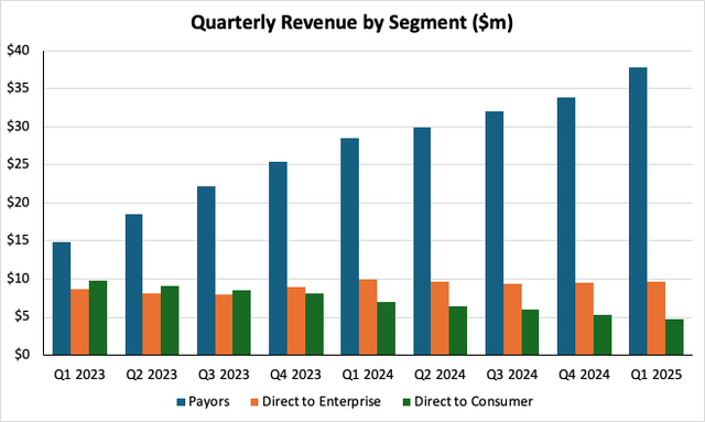 Talkspace Quarterly Revenue by Segment