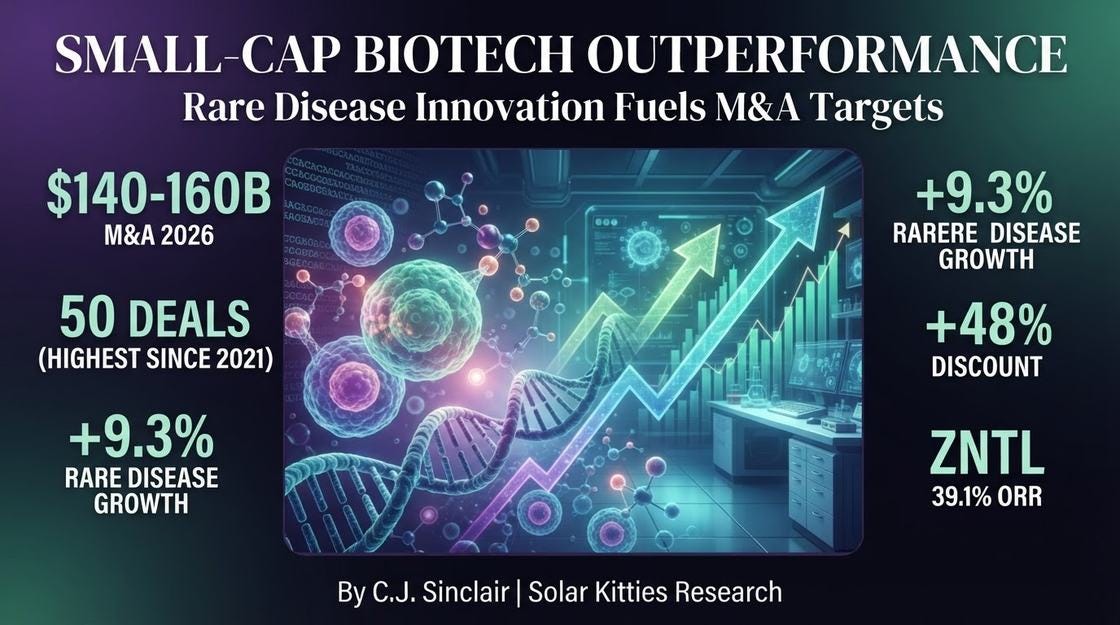 Small-cap biotech outperformance: rare disease innovation and M&A targets. Small-cap biotech outperformance: rare disease innovation and M&A targets.