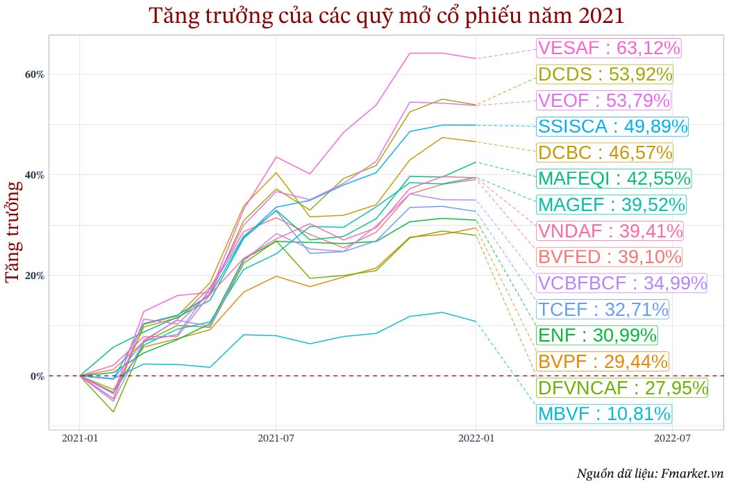 Tăng trưởng quỹ mở cổ phiếu năm 2021