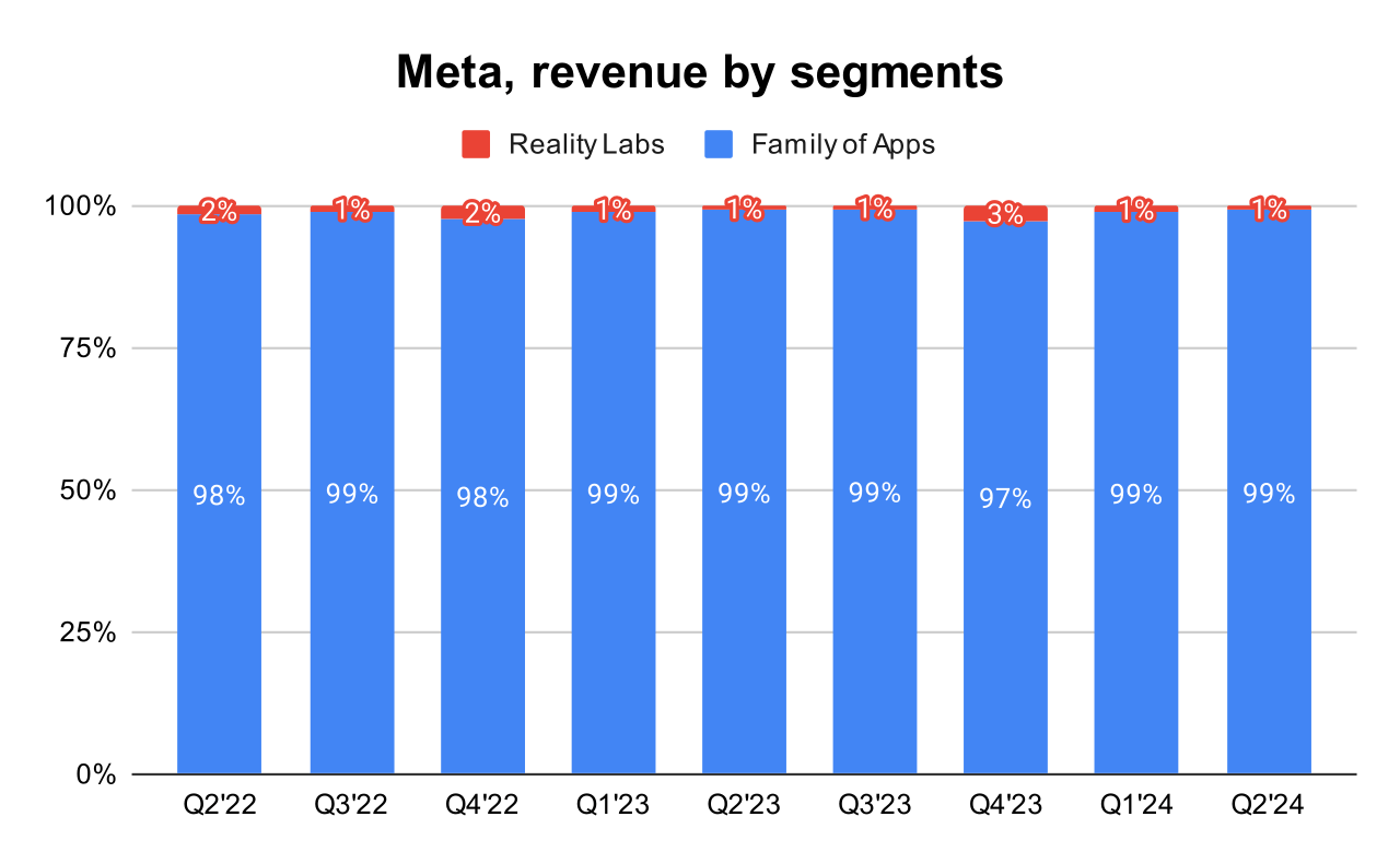 Meta Q2 2024 Earnings Analysis - by Sergey