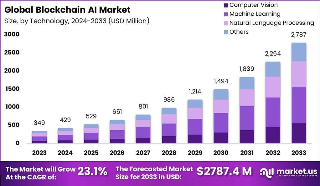 Global Blockchain AI Market Global Blockchain AI Market