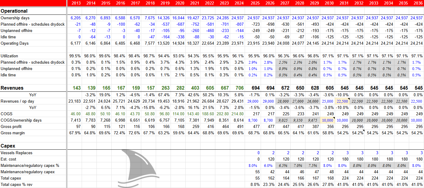 Global Ship Lease revenue and cost model showing operational days, utilization, revenues per day, COGS, gross margin, and projected capex through 2036 as part of a GSL deep dive shipping stock investment thesis