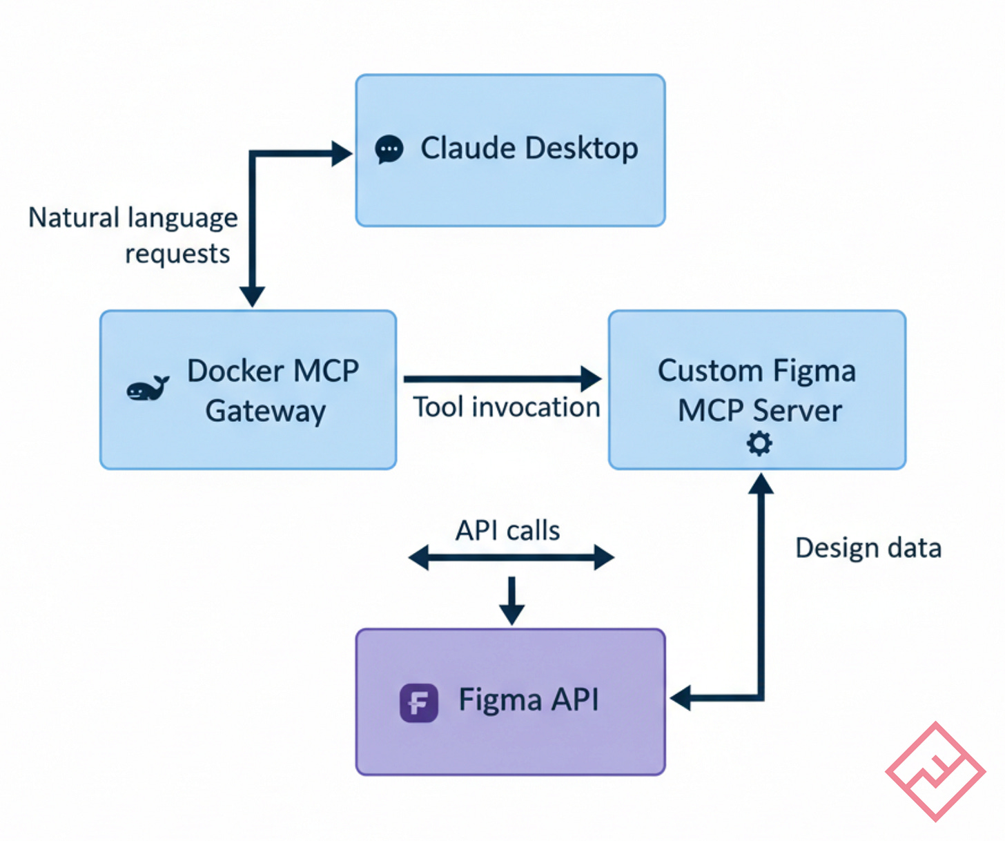 Workflow diagram showing Claude Desktop connected to Figma via custom MCP server and Docker, automating design token extraction and component documentation