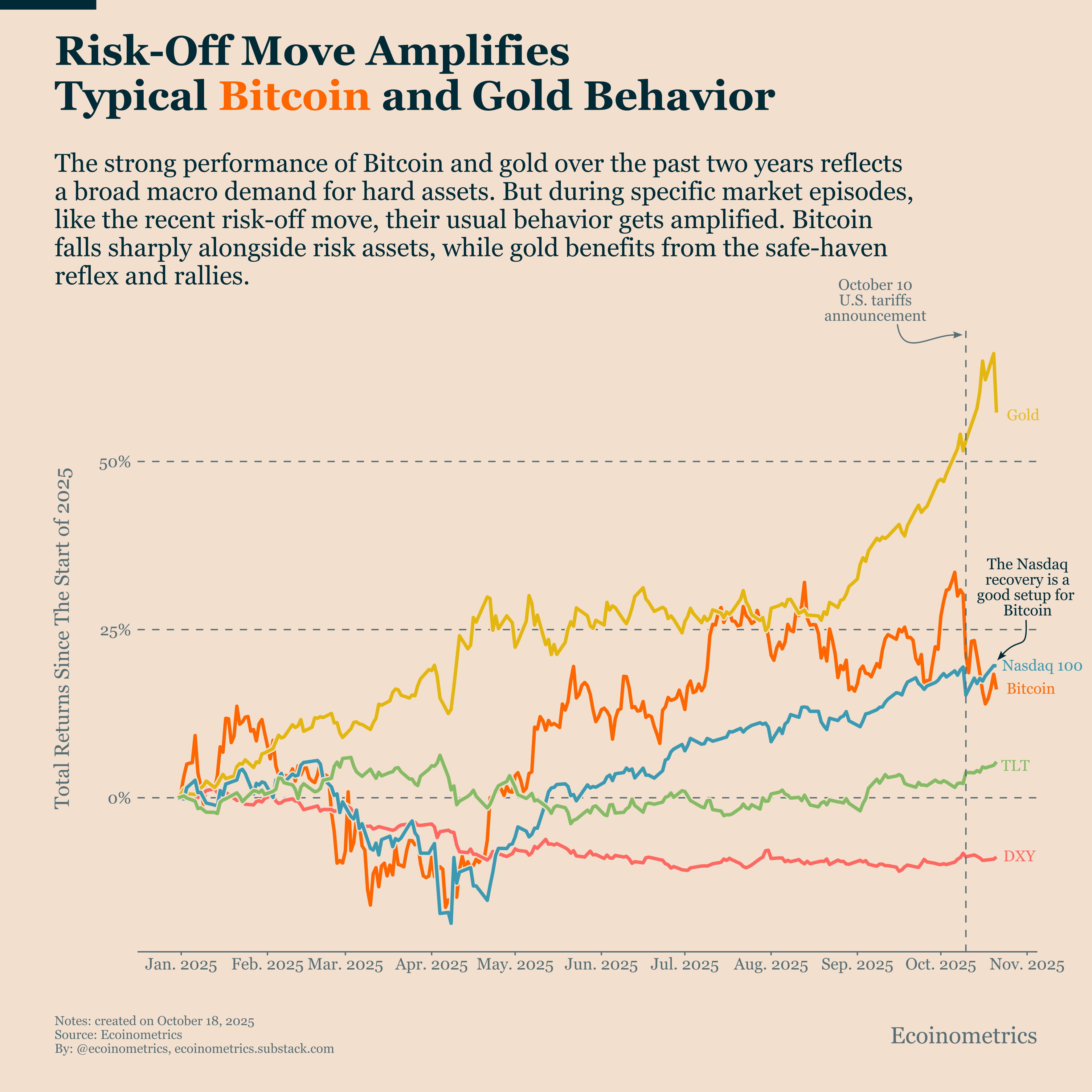 Bitcoin Correlations Point to Rising Odds of Recovery