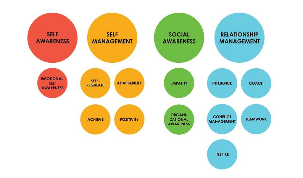 Daniel Goleman’s emotional intelligence model Daniel Goleman’s emotional intelligence model