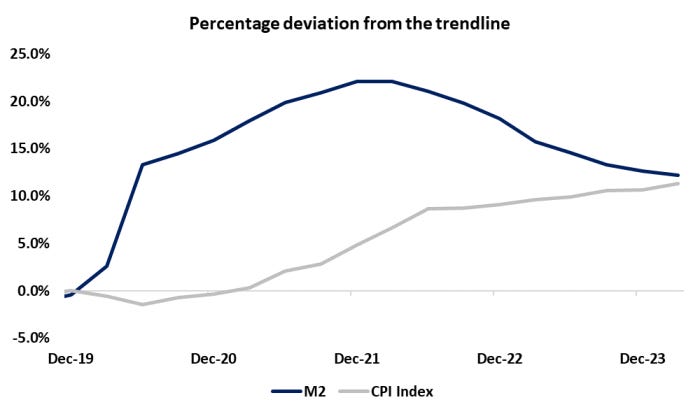 Almost 'text-book' like! The large cumulative shift above trend in US M2 is seen as integral to the lagged rise in US CPI, but now both variables deviation from pre-Covid trend has converged.