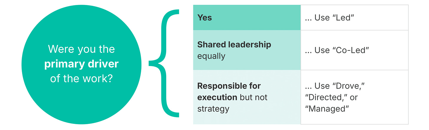 Were you the primary driver of the work? If yes → Use “Led” If you shared leadership equally → Use “Co-Led” If you were responsible for execution but not strategy → Use “Drove,” “Directed,” or “Managed”