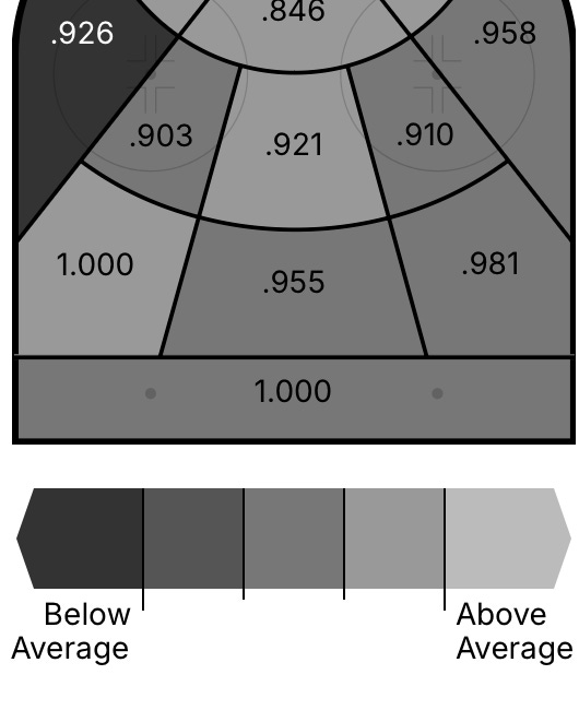 Measuring Goalie Decisions