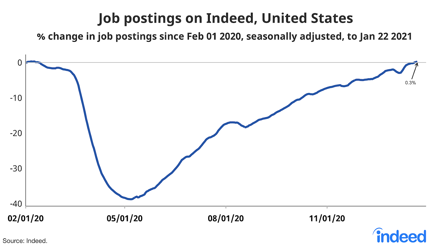 Line graph showing job postings on Indeed, US Line graph showing job postings on Indeed, US