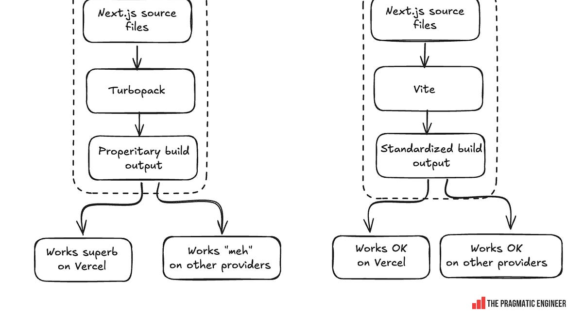 Cloudflare rewrites Next.js as AI rewrites commercial open source
