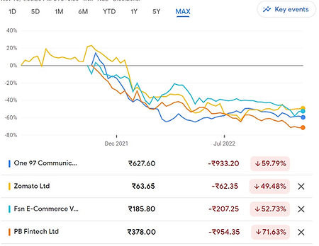 Indian tech stocks drops at all time low