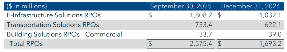 Sterling Infrastructure RPO backlog table comparing September 30, 2025 vs December 31, 2024, showing strong growth in E-Infrastructure Solutions RPOs from $1.03B to $1.81B, Transportation Solutions RPOs from $622M to $733M, and Total RPOs rising from $1.69B to $2.58B. Used in STRL investment thesis and deep dive analysis.