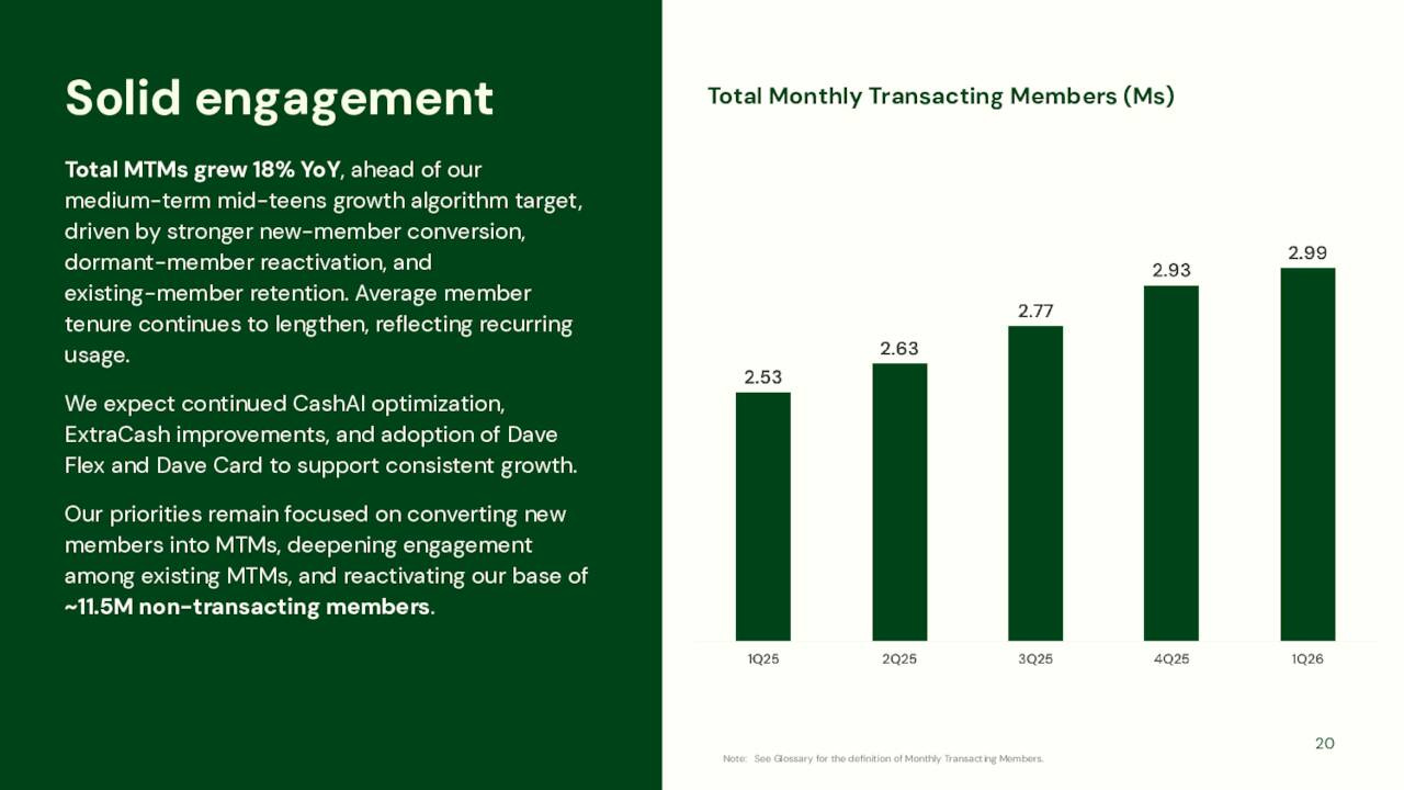 Total Monthly Transacting Members (Ms)