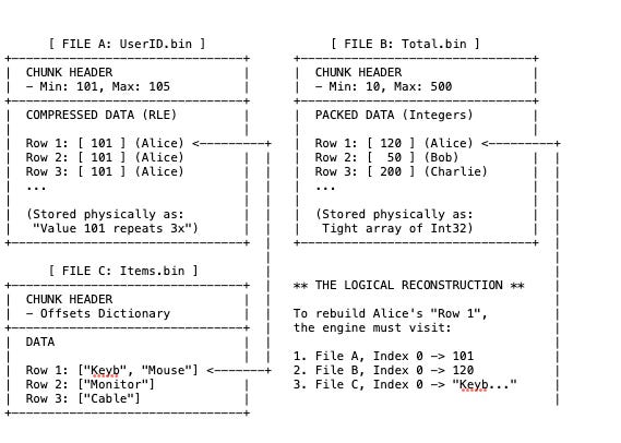 How Different Databases Store and Retrieve Data