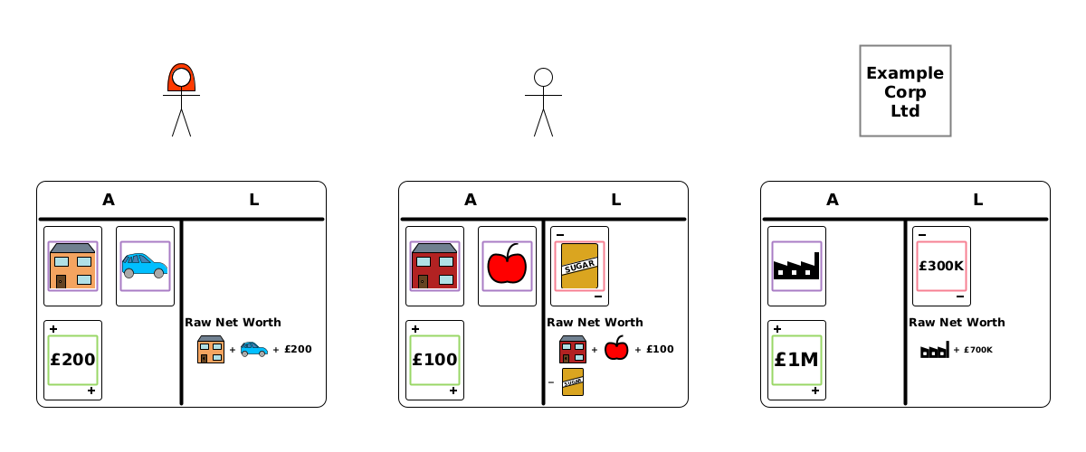 Alice, Bob, and "Example Corp Ltd" each with a balance sheet.