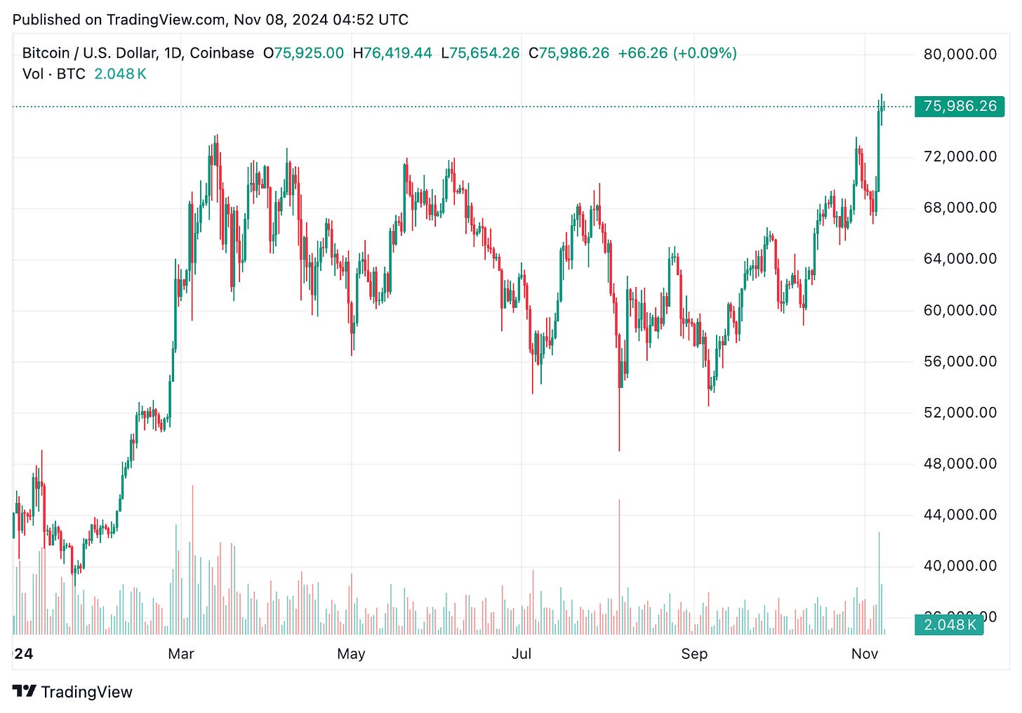 TradingView chart