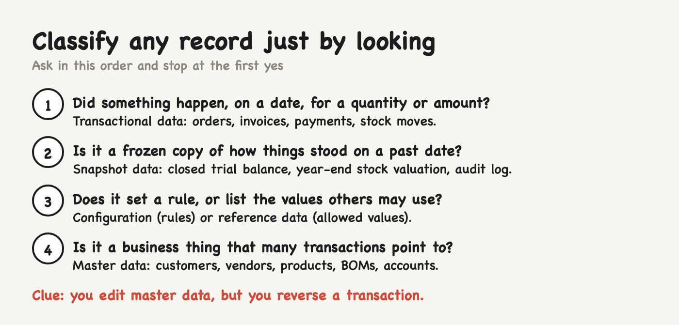 The four-question test for classifying any ERP record just by looking at it The four-question test for classifying any ERP record just by looking at it