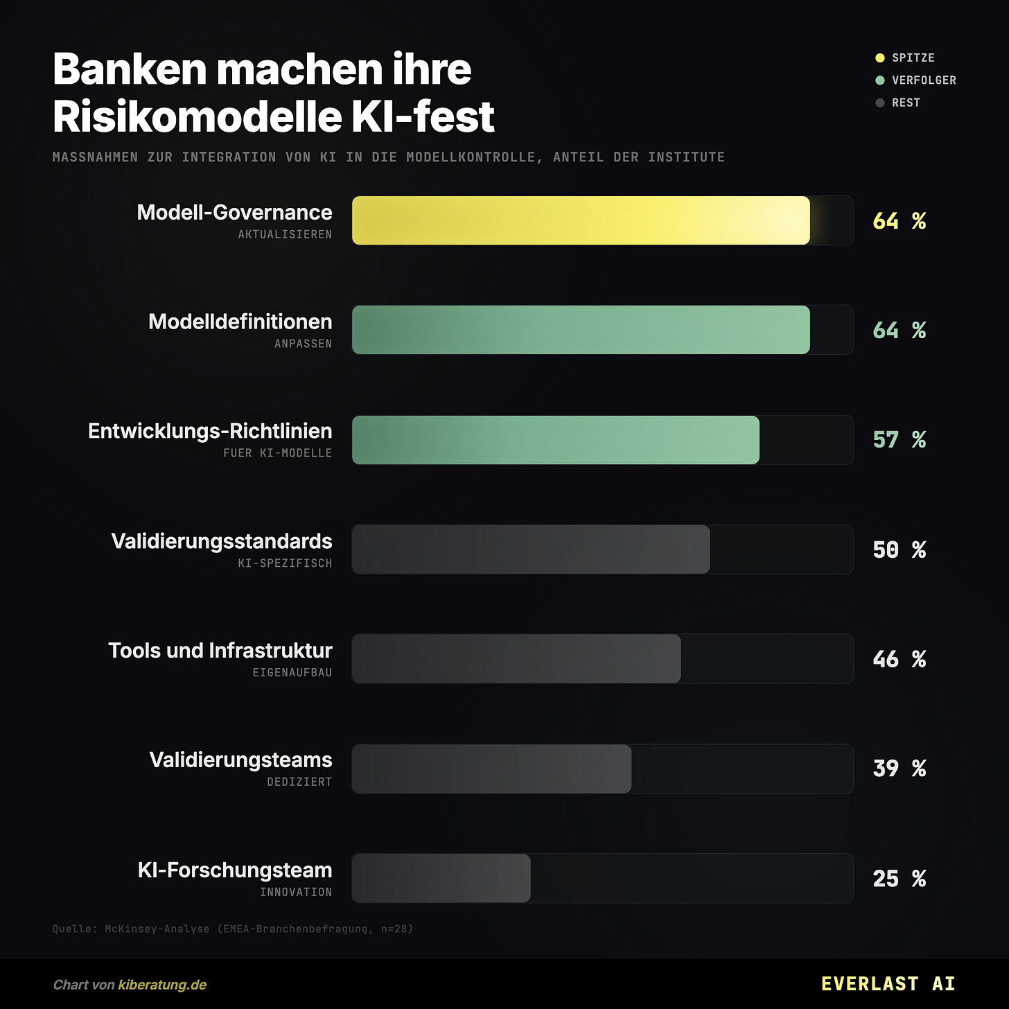 Banken machen ihre Risikomodelle KI-fest Banken machen ihre Risikomodelle KI-fest