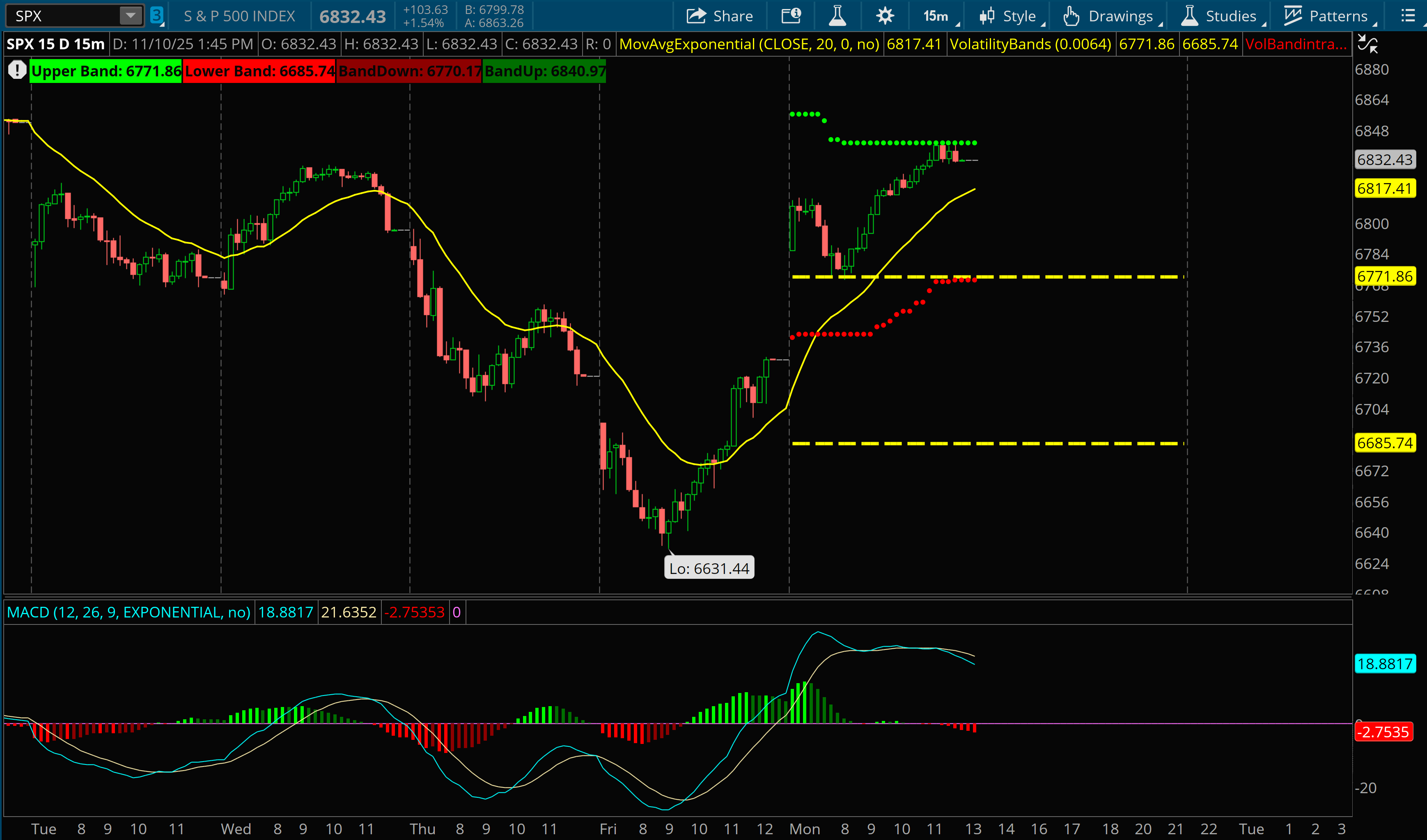 11/10: Volatility Bands for Tomorrow - by Harry Dunn