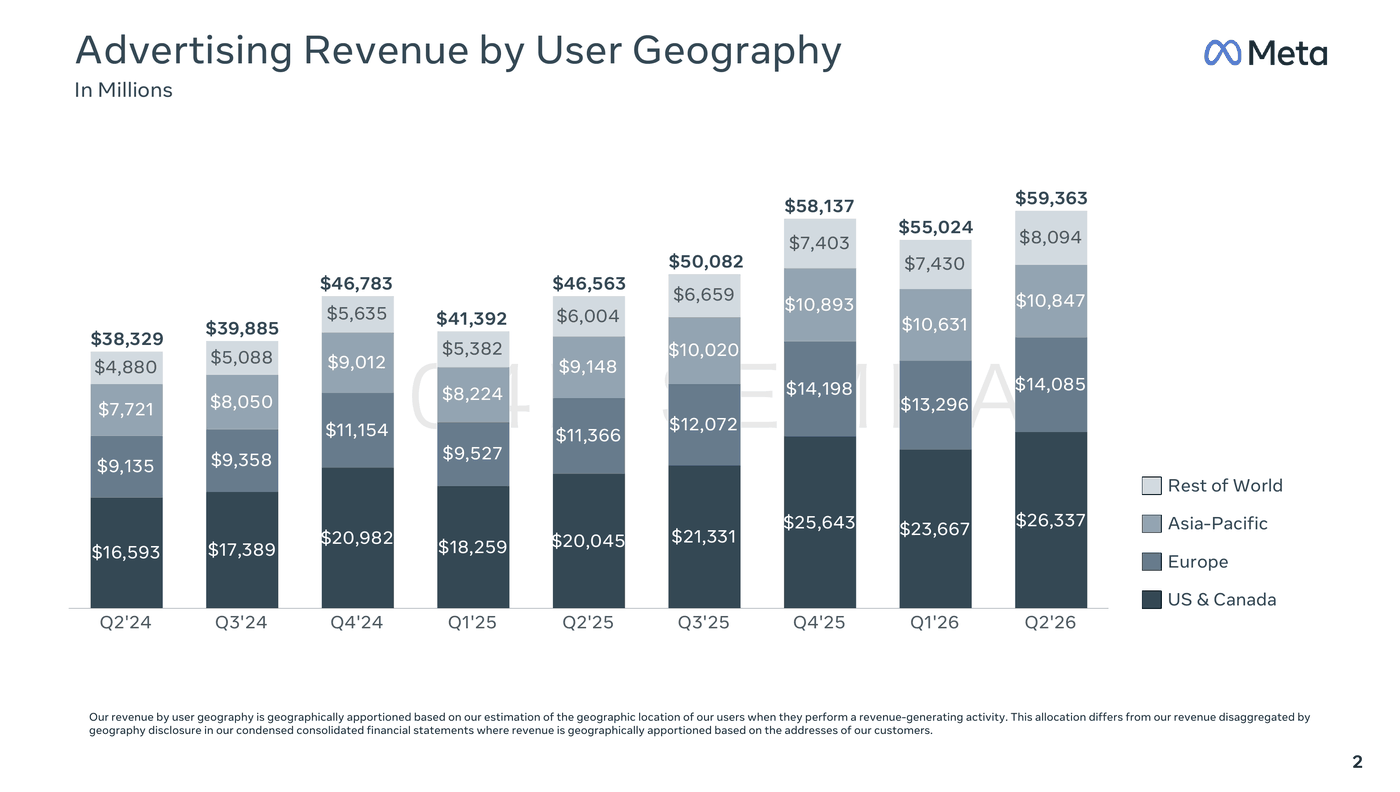 Meta advertising revenue by user geography