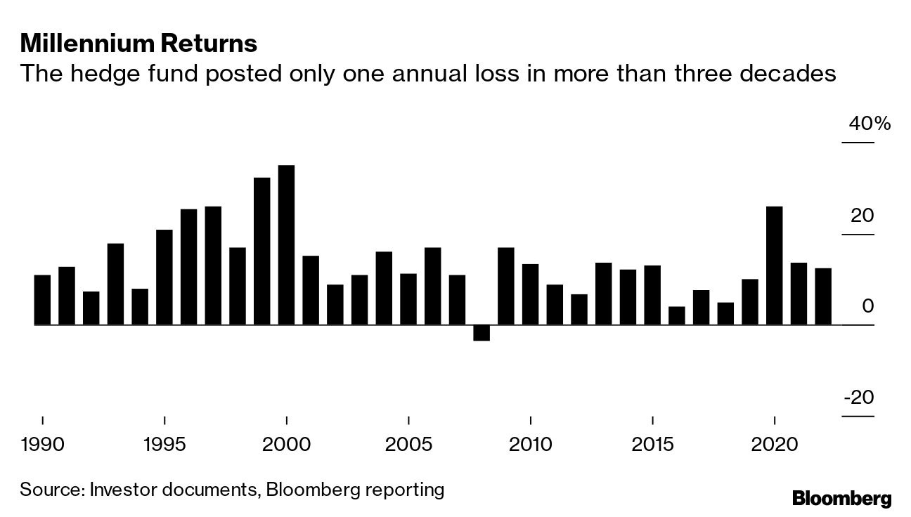 Hedge Fund Millennium to Charge Investors Fees Even When It Loses Money -  Bloomberg