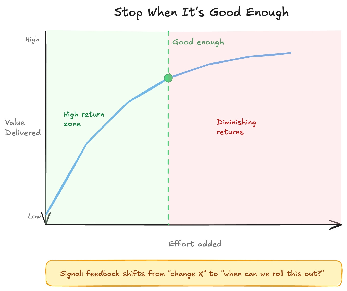 Finding out when a project is good enough and done