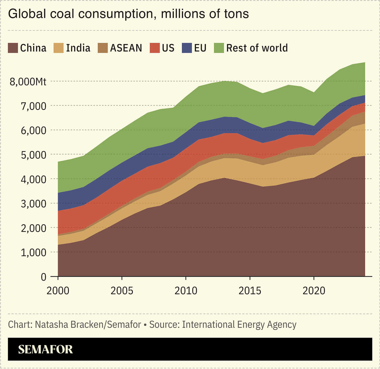 A chart showing global coal consumption.