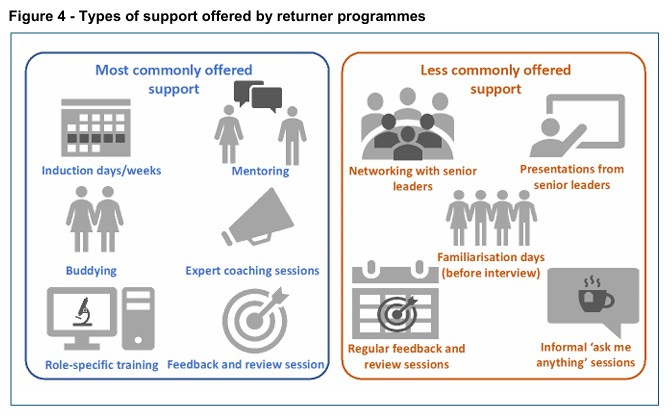 Infographic showing the types of support offered by returner programmes. The Most commonly offered support (blue box) includes Induction days/weeks, Mentoring, Buddying, Expert coaching, Role-specific training, and Feedback/review sessions. The Less commonly offered support (orange box) includes Networking with senior leaders, Presentations from senior leaders, Familiarisation days (before interview), Regular feedback/review sessions, and Informal 'ask me anything' sessions.