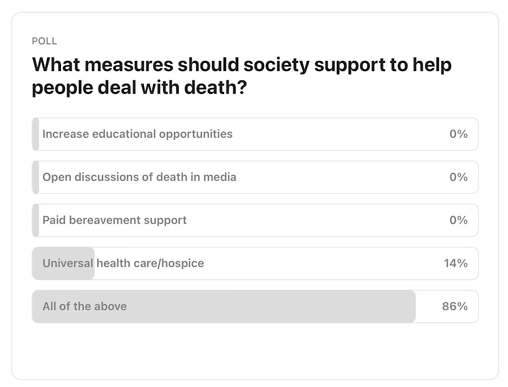 POLL: What measures should society support to help people deal with death? Respondents chose all of the above (education, open discussions, paid bereavement and universal health care.