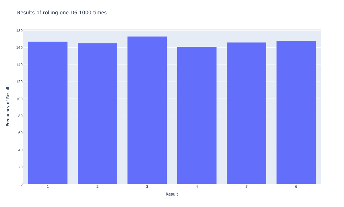 Plot showing results of rolling one D6 1,000 times. Plot showing results of rolling one D6 1,000 times.