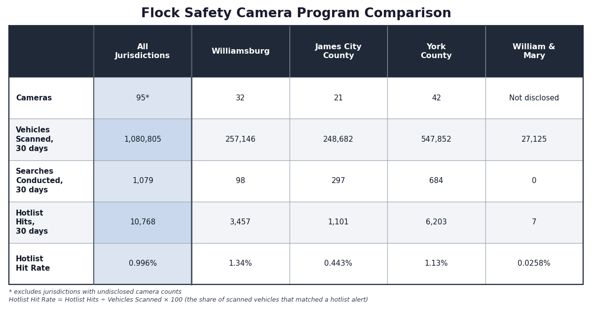 Flock cameras detect a million vehicles across Williamsburg area in 30 days (ANALYSIS)