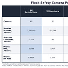 Flock cameras detect a million vehicles across Williamsburg area in 30 days (ANALYSIS)