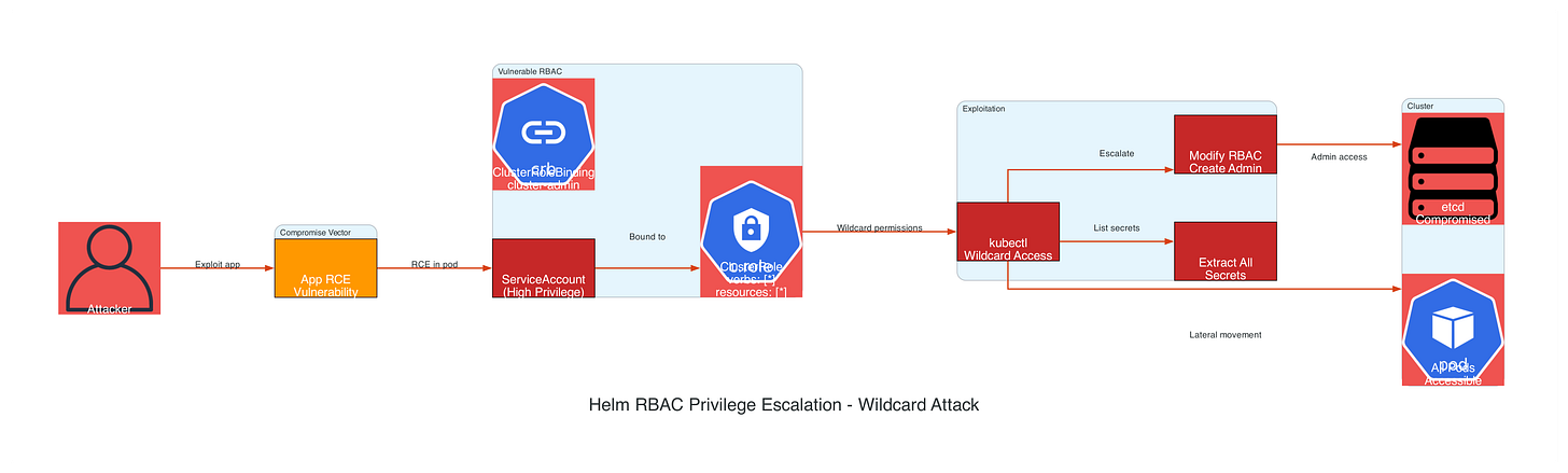 RBAC Privilege Escalation Attack - Wildcard Permissions Abuse