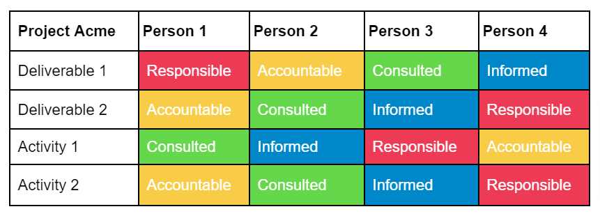 raci model color coding responsibility raci model color coding responsibility