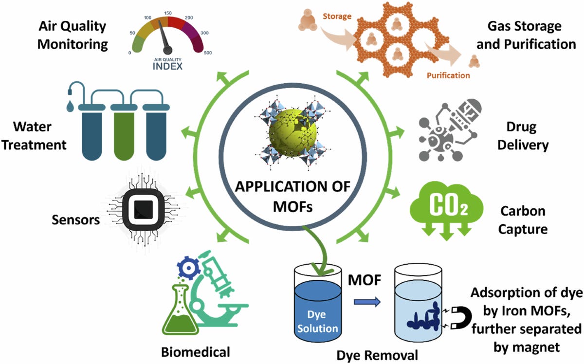 Metal organic frameworks for wastewater treatment, renewable energy and  circular economy contributions | npj Clean Water