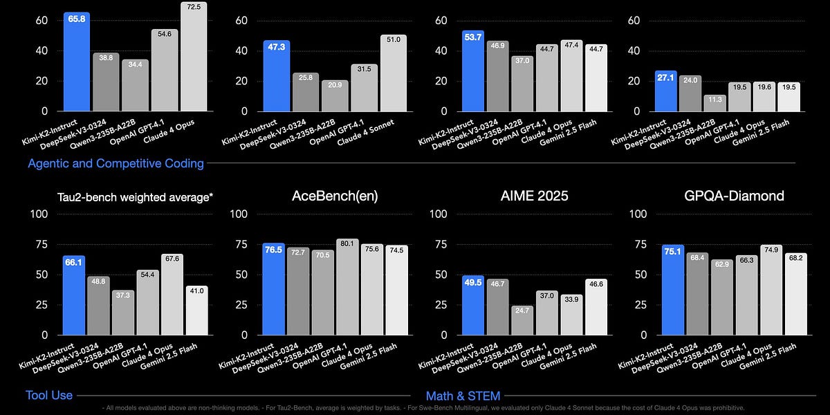 Kimi K2 and when "DeepSeek Moments" become normal