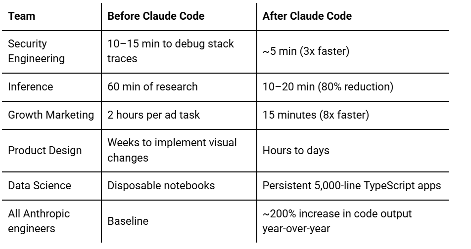 How Anthropic is using Claude Code