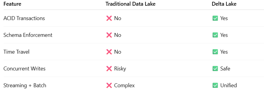 Table comparing Delta Lake vs. Traditional Data Lake Table comparing Delta Lake vs. Traditional Data Lake
