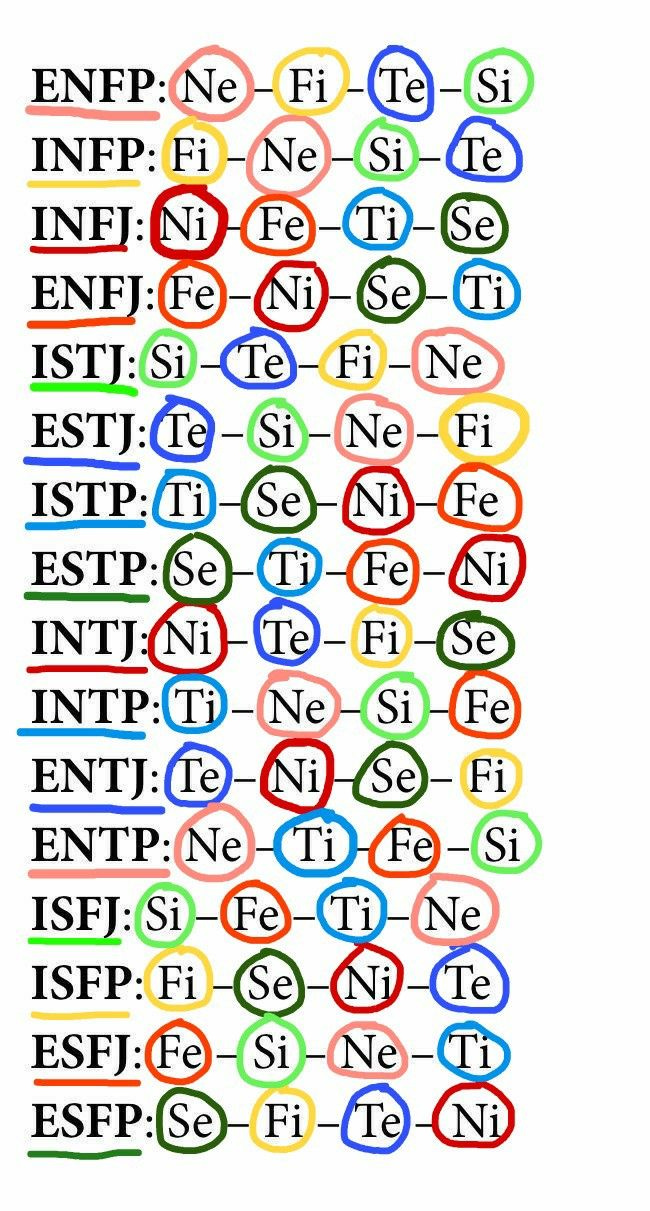 MBTI cognitive function stack comparison