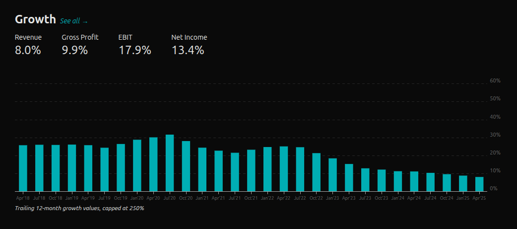 Salesforce historical revenue growth rates chart by TTM quarter
