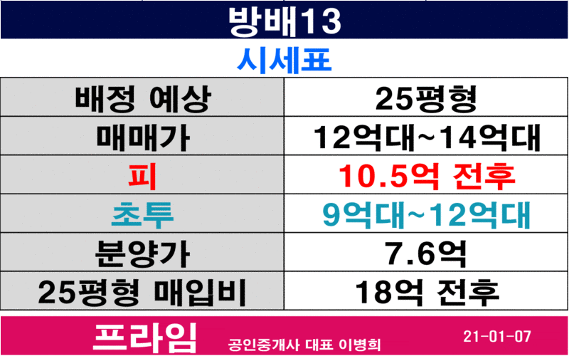거래완료]방배13구역 25평형 ---> 피 10.8억~ (21년 1월 7일) : 네이버 블로그