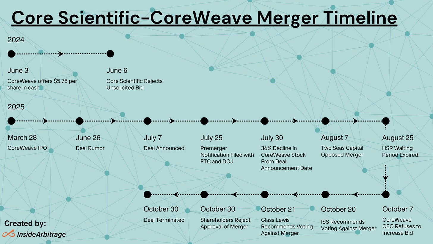 Core Scientific-CoreWeave Merger Timeline