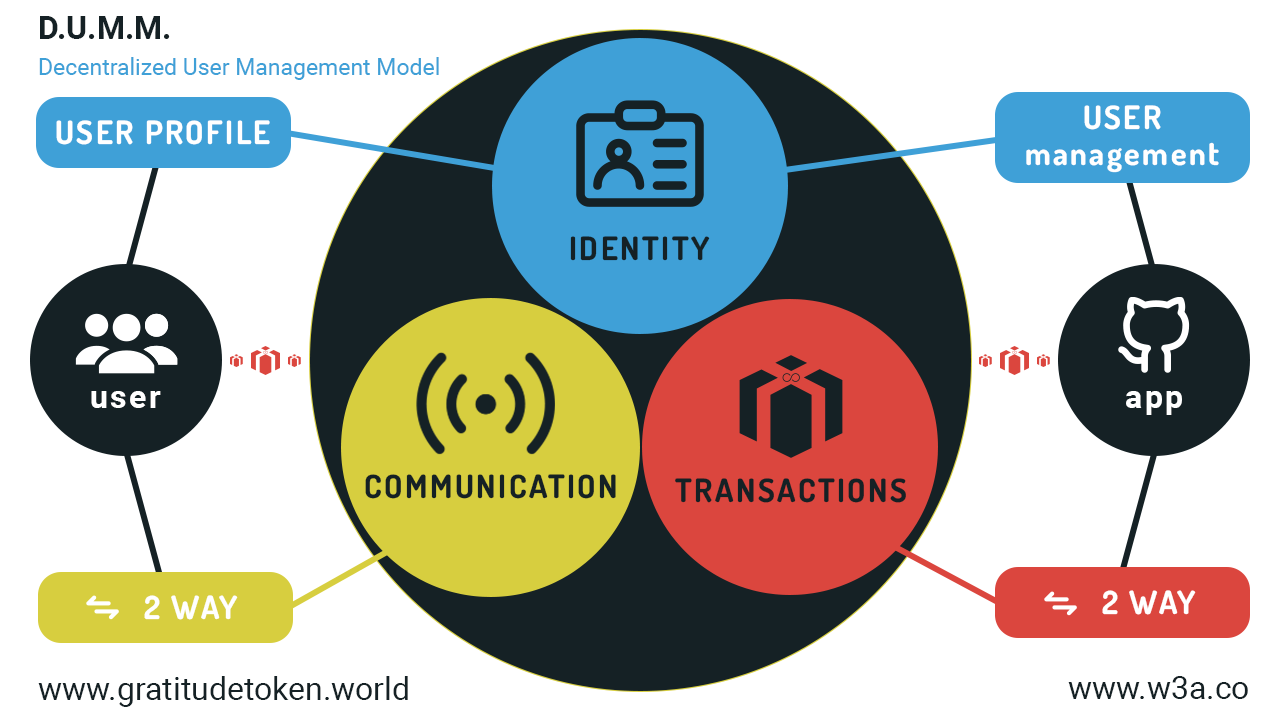 Web 3 Ambassadors: DUMM - Decentralized User Management Model