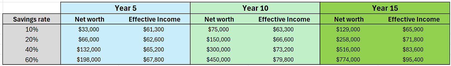 Table outlining scenarios for different savings rates. Table outlining scenarios for different savings rates.