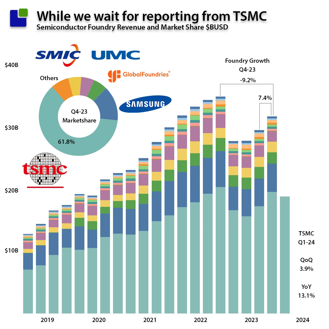 The state of the Foundry market before TSMC reports